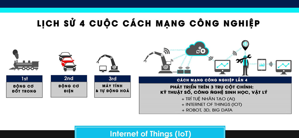 Lịch sử 4 cuộc cách mạng công nghệ của nhân loại. 
